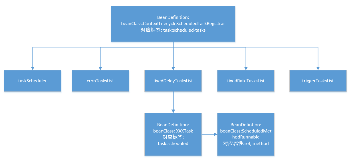 scheduled-tasks结构图